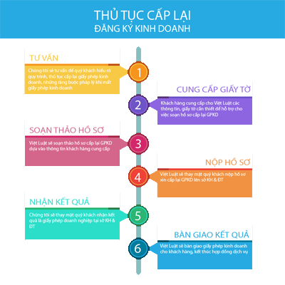 Thay đổi giấy phép ĐKKD